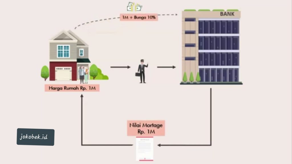 Apa itu Mortgage Backed Security dan apakah Mortgage yang dilindungi oleh Sekuritas (Investment Bank) ?