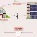 Apa itu Mortgage Backed Security dan apakah Mortgage yang dilindungi oleh Sekuritas (Investment Bank) ?