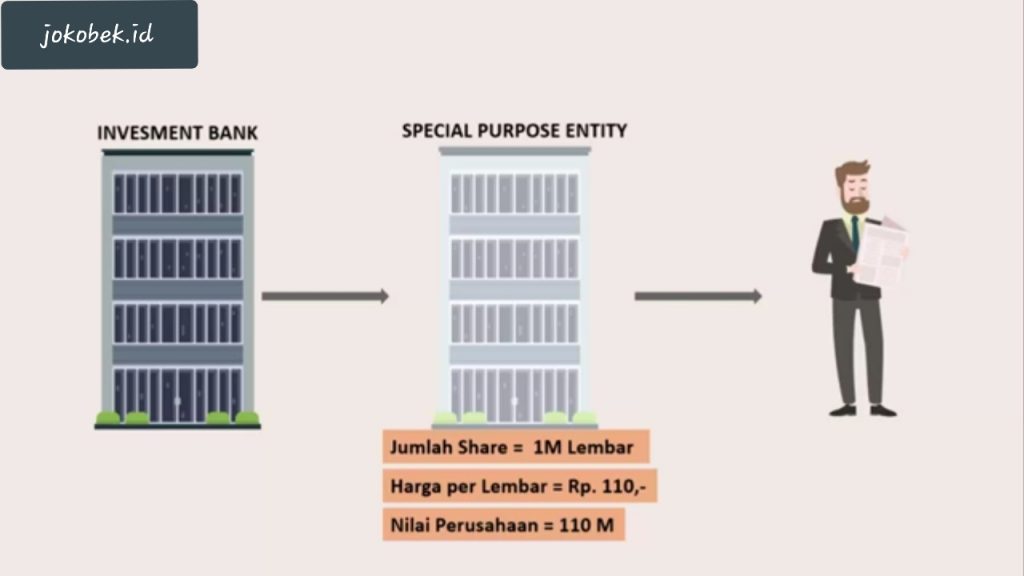 Apa itu Mortgage Backed Security dan apakah Mortgage yang dilindungi oleh Sekuritas (Investment Bank) ?