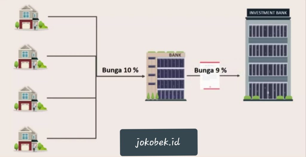 Apa itu Mortgage Backed Security dan apakah Mortgage yang dilindungi oleh Sekuritas (Investment Bank) ?