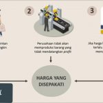 Permintaan dan Penawaran dalam dunia Ekonomi, ini penjelasannya
