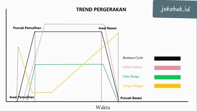 Apa Hubungan antara saham, suku bunga acuan, dan obligasi