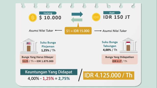 Bagaimana cara mendapatkan passive income dari perbedaan suku bunga antar negara?