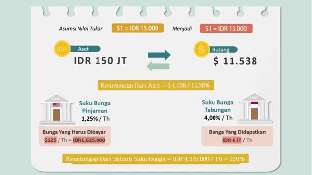 Bagaimana cara mendapatkan passive income dari perbedaan suku bunga antar negara?