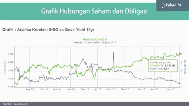 Pergerakan harga saham dan obligasi