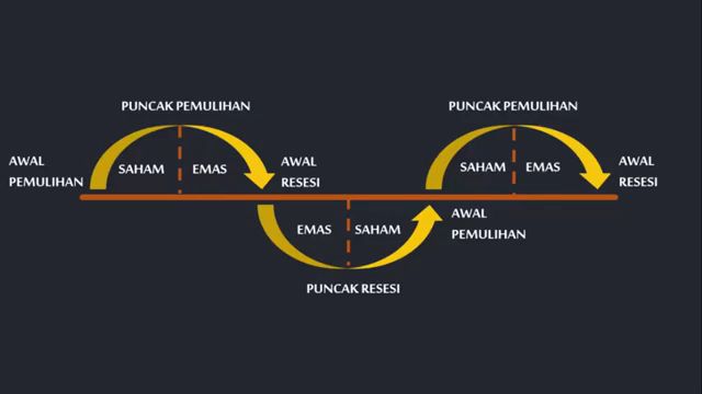 Mengapa harga emas selalu naik saat terjadi ketidakpastian kondisi ekonomi
