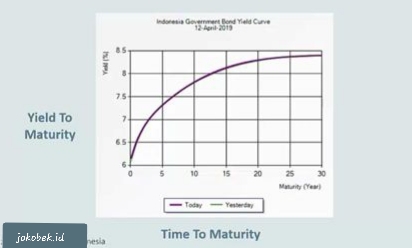 Apa itu yield curve