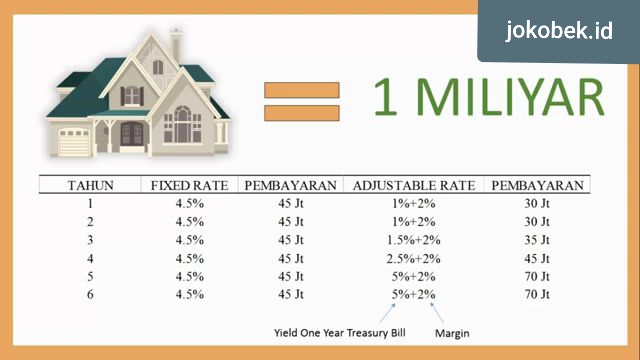 Apa itu adjustable rate mortgage? apa saja kelebihan dan kekurangannya?