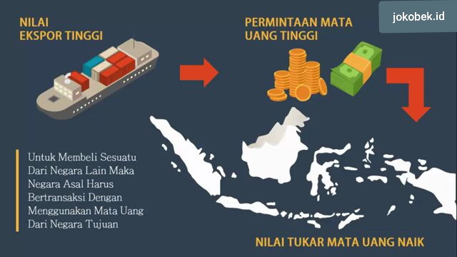 Apa hubungan neraca perdagangan dengan pergerakan nilai mata uang suatu negara?